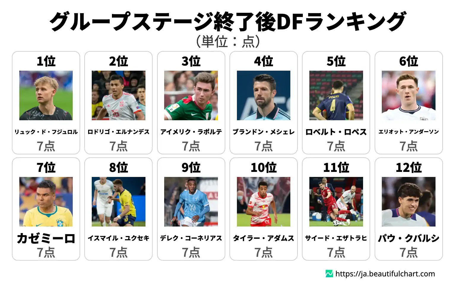 グループステージ終了後DFランキング