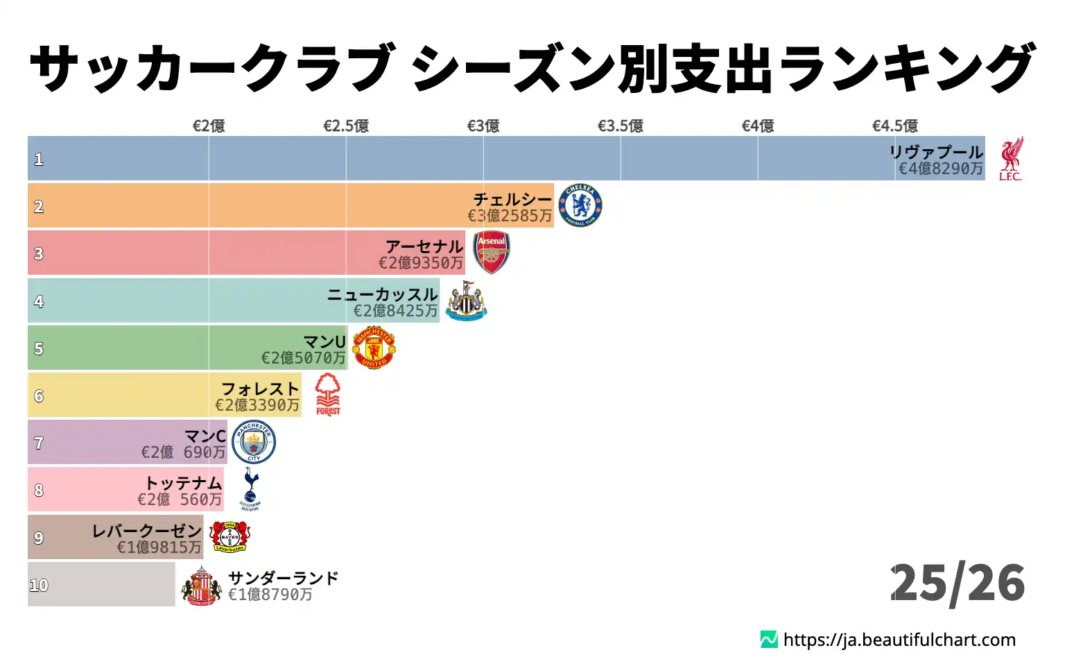 サッカークラブ シーズン別支出ランキング