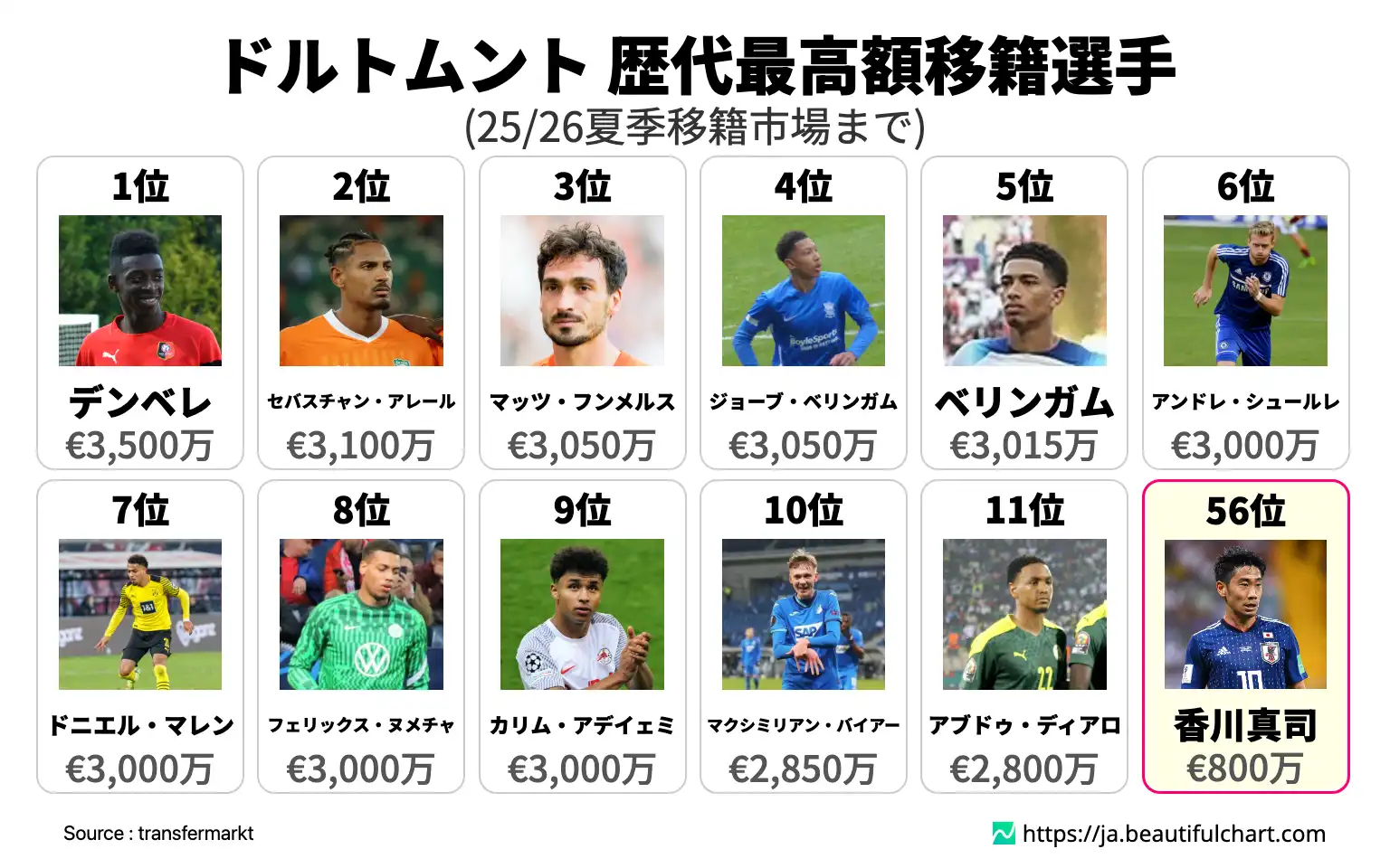 ドルトムント 歴代最高額移籍選手