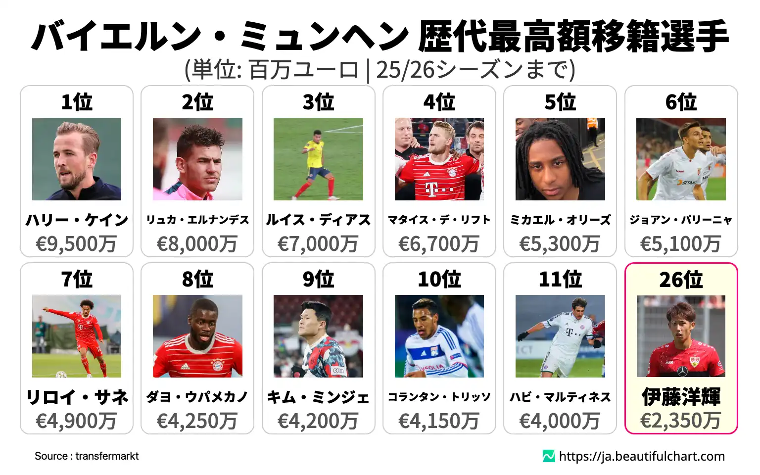 バイエルン・ミュンヘン 歴代最高額移籍選手