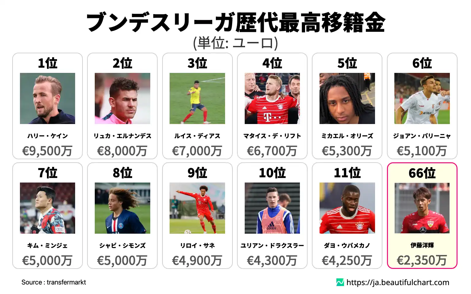 ブンデスリーガ歴代最高移籍金
