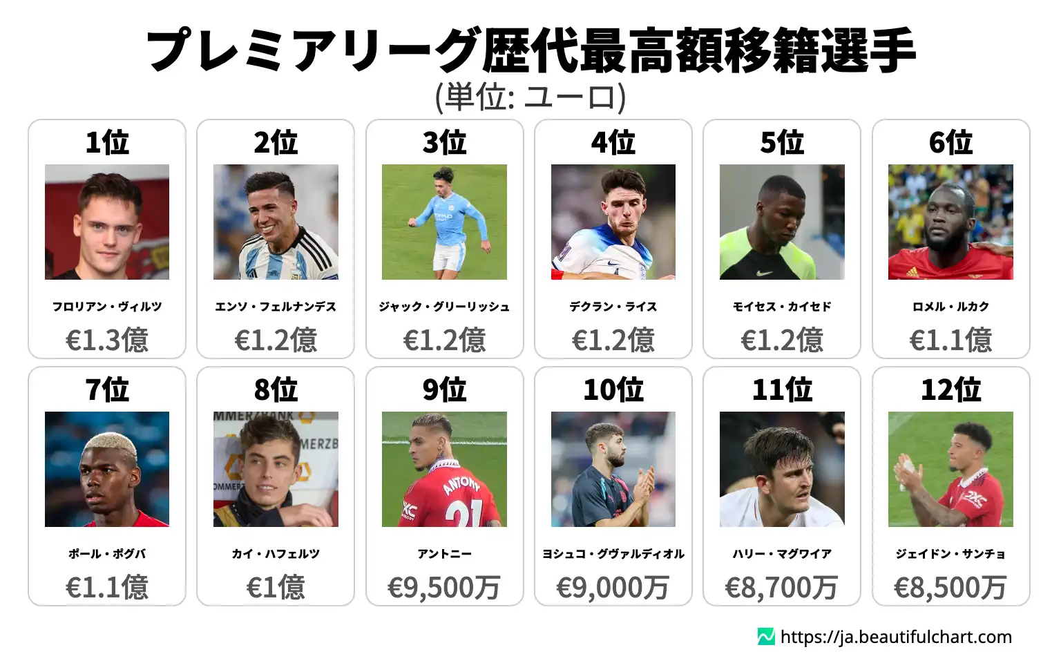 プレミアリーグ歴代最高額移籍選手