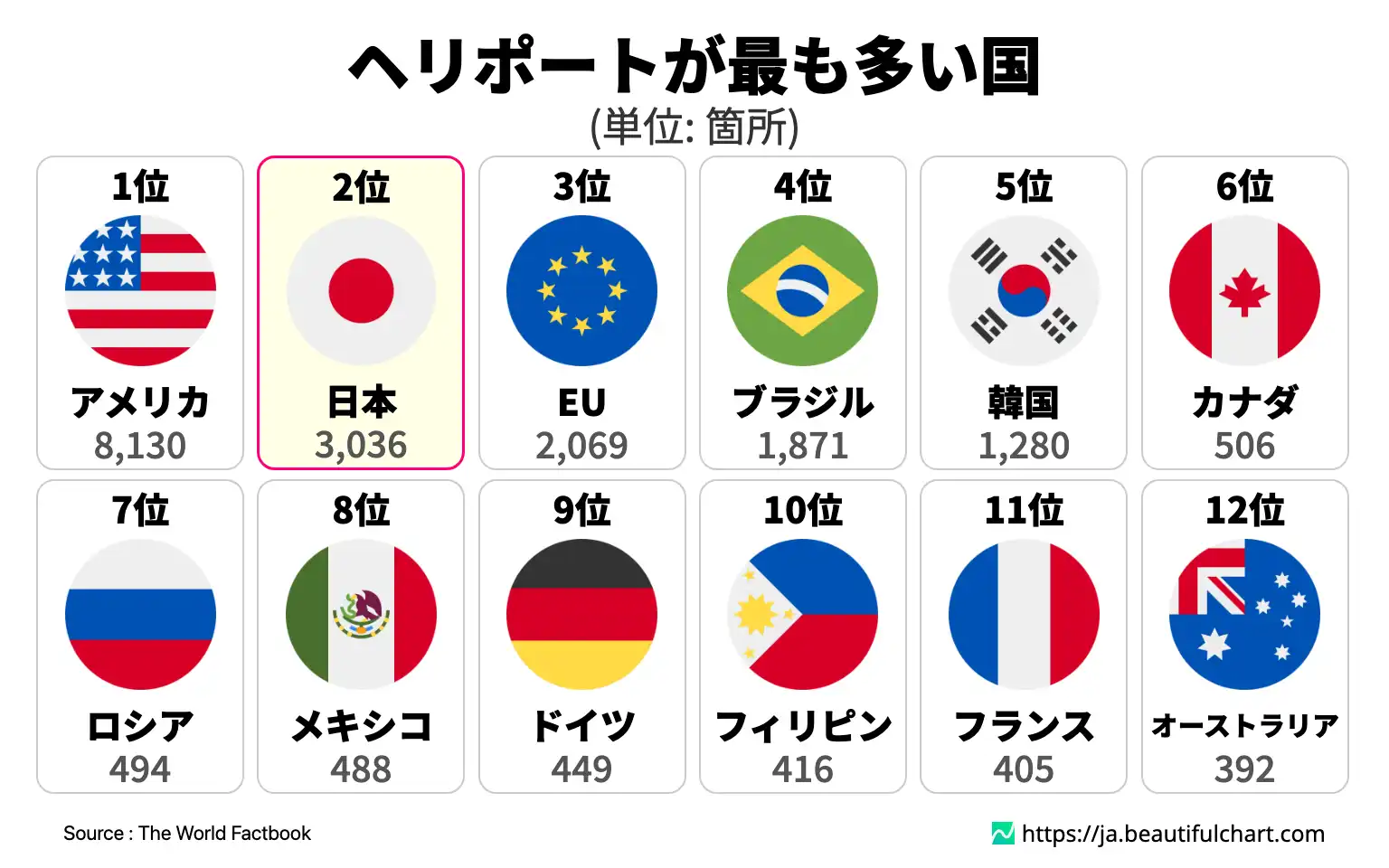 ヘリポートが最も多い国