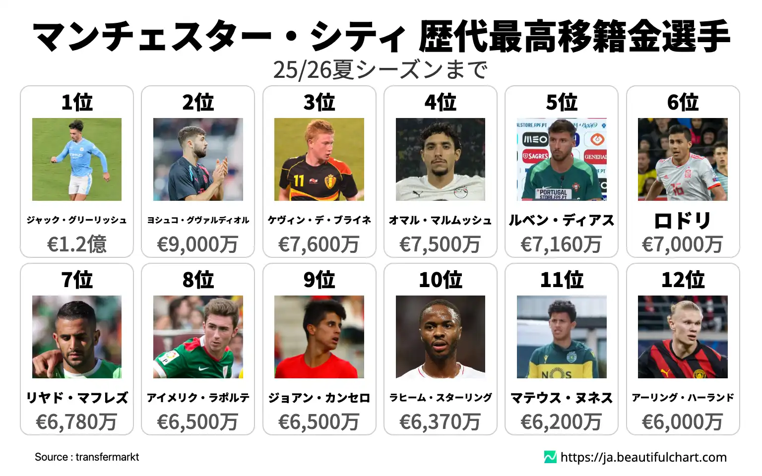 マンチェスター・シティ 歴代最高移籍金選手