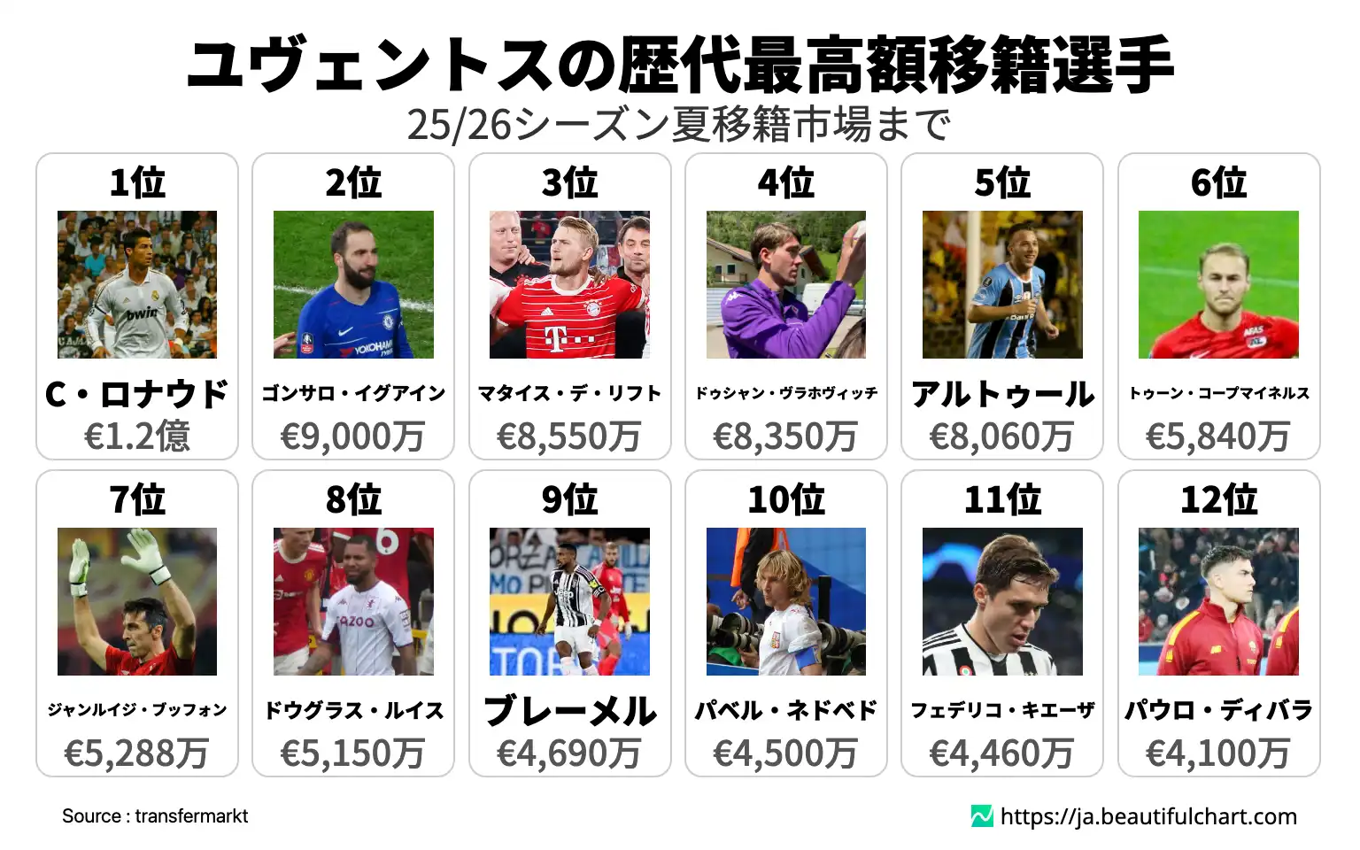 ユヴェントスの歴代最高額移籍選手