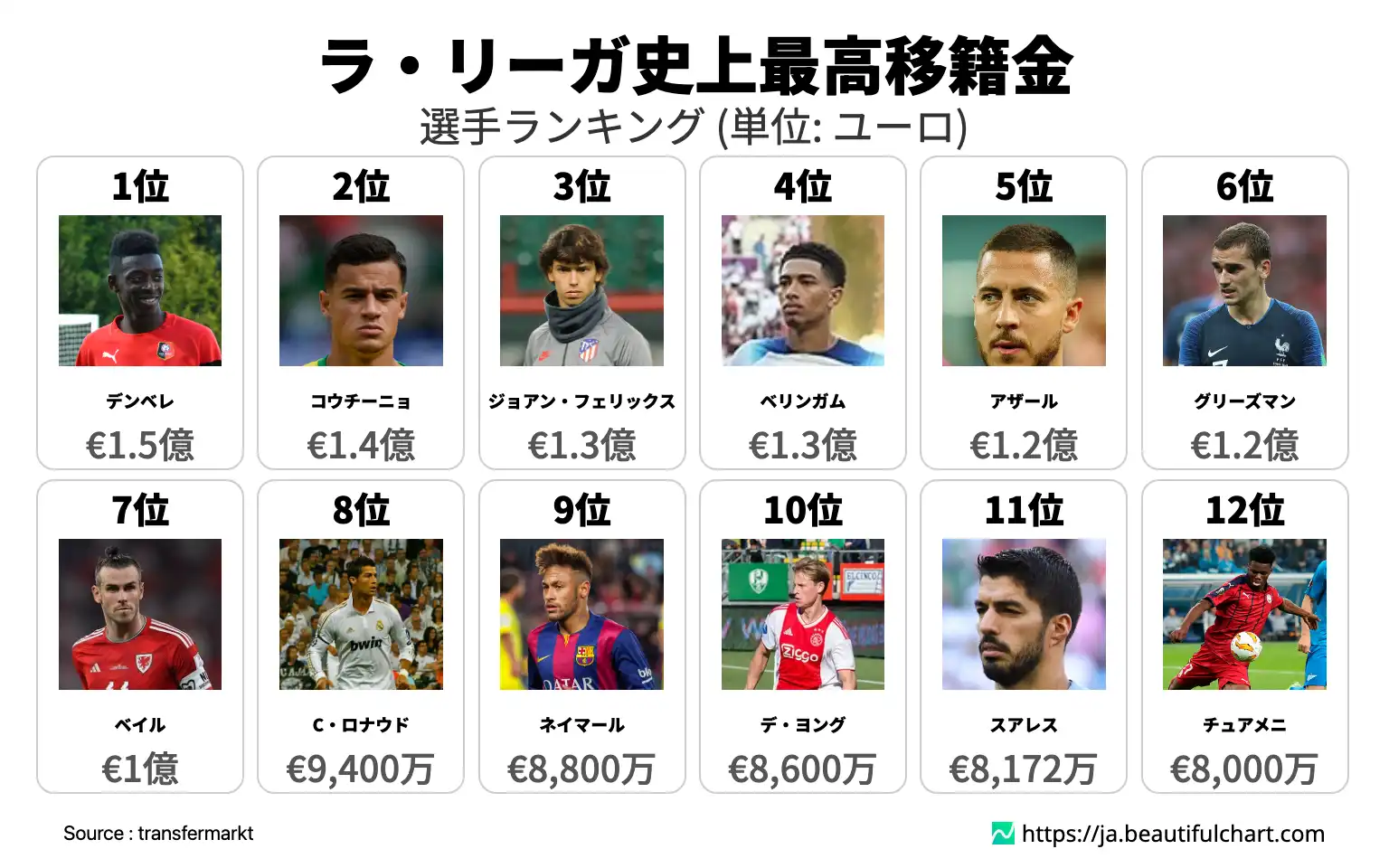 ラ・リーガ史上最高移籍金