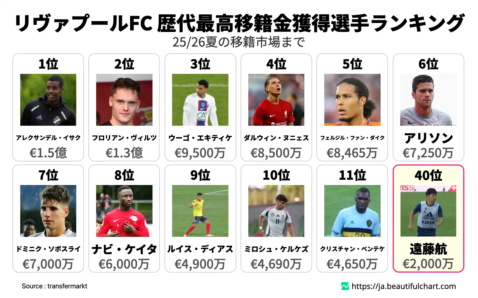 リヴァプールFC 歴代最高移籍金獲得選手ランキング