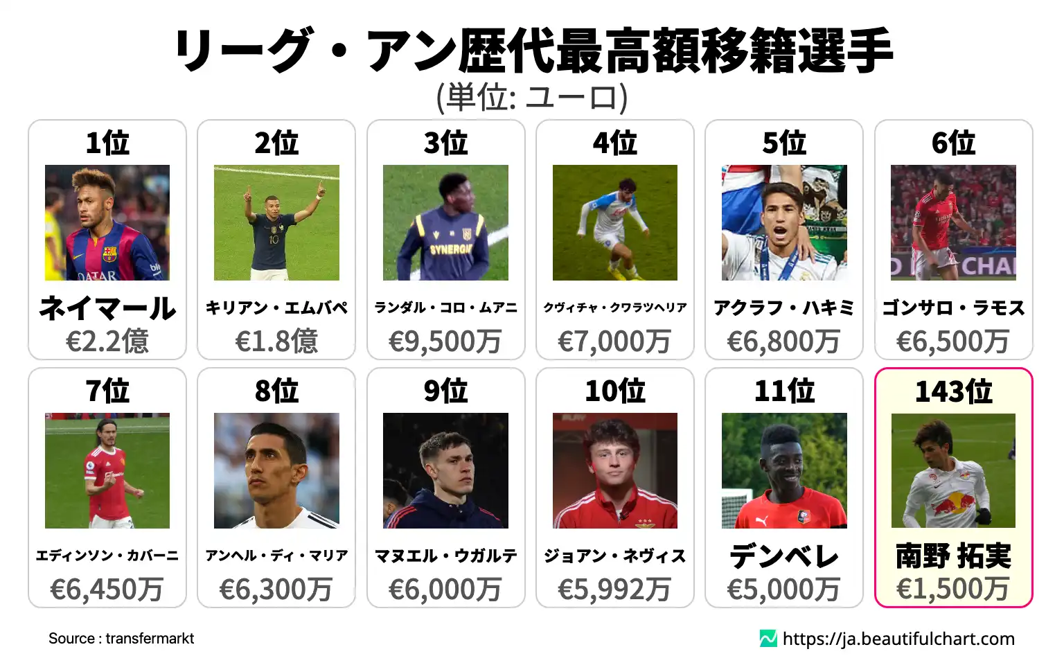 リーグ・アン歴代最高額移籍選手