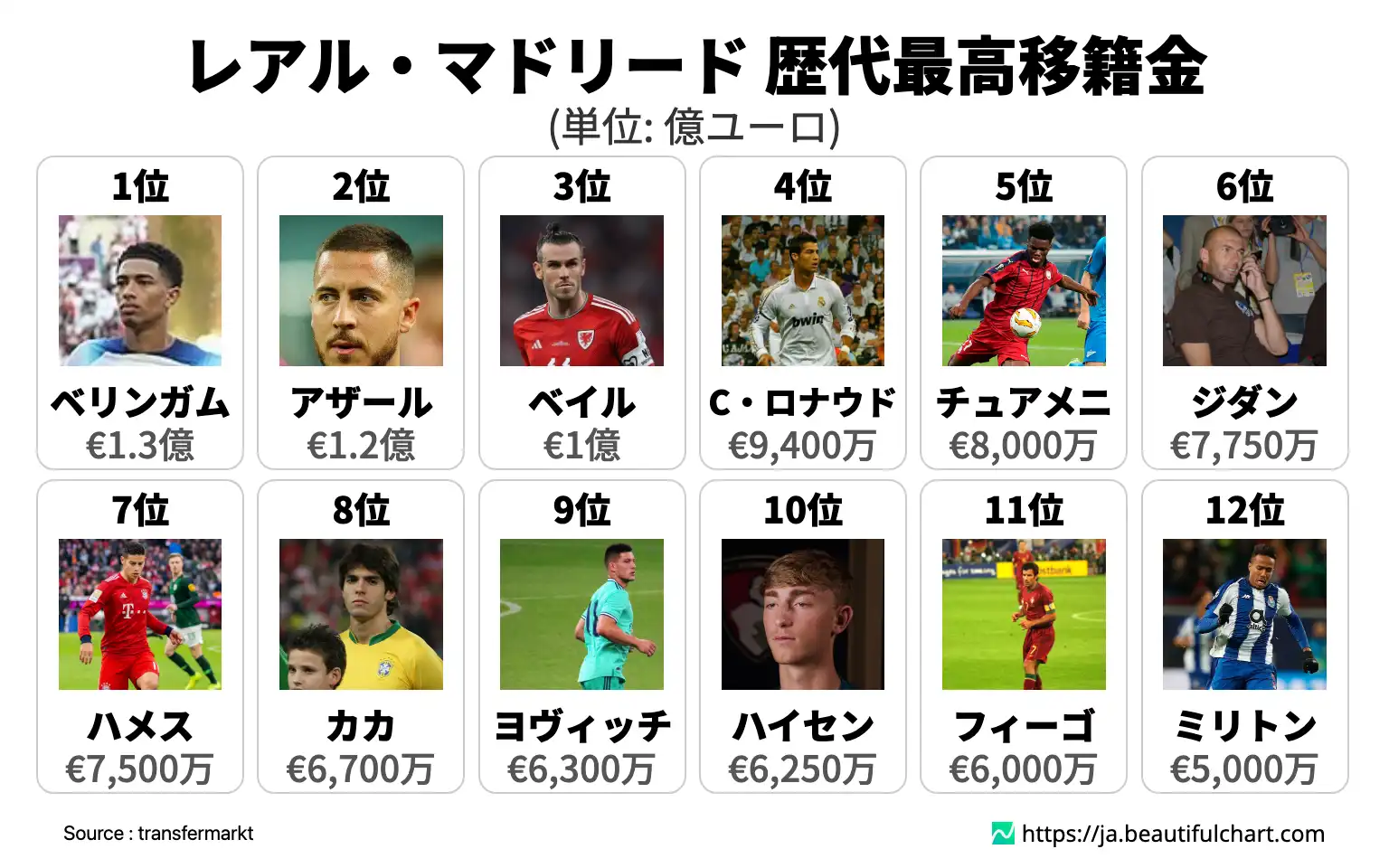レアル・マドリード 歴代最高移籍金