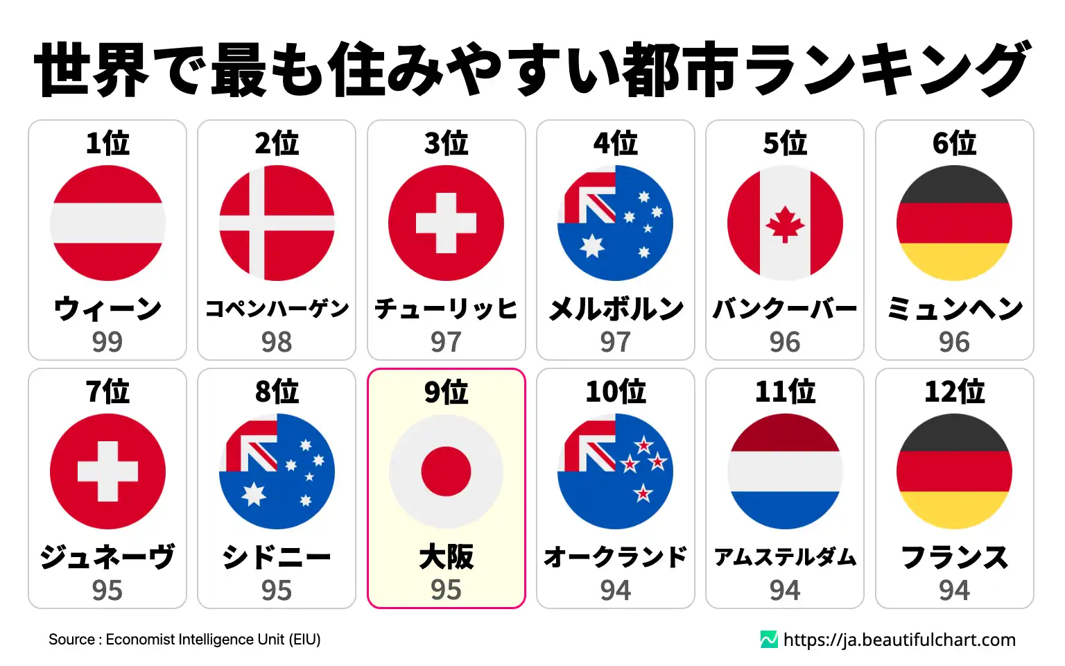 世界で最も住みやすい都市ランキング