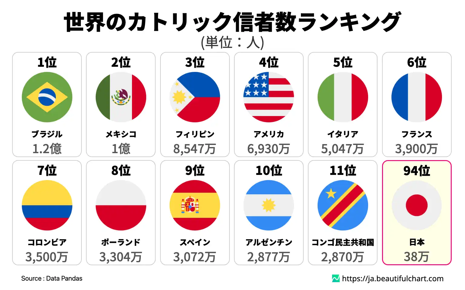 世界のカトリック信者数ランキング