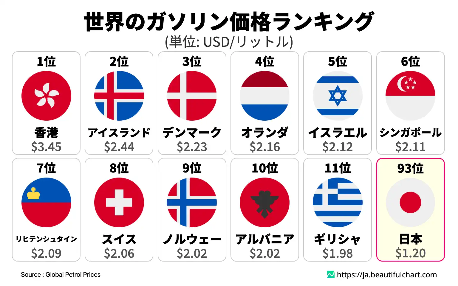 世界のガソリン価格ランキング