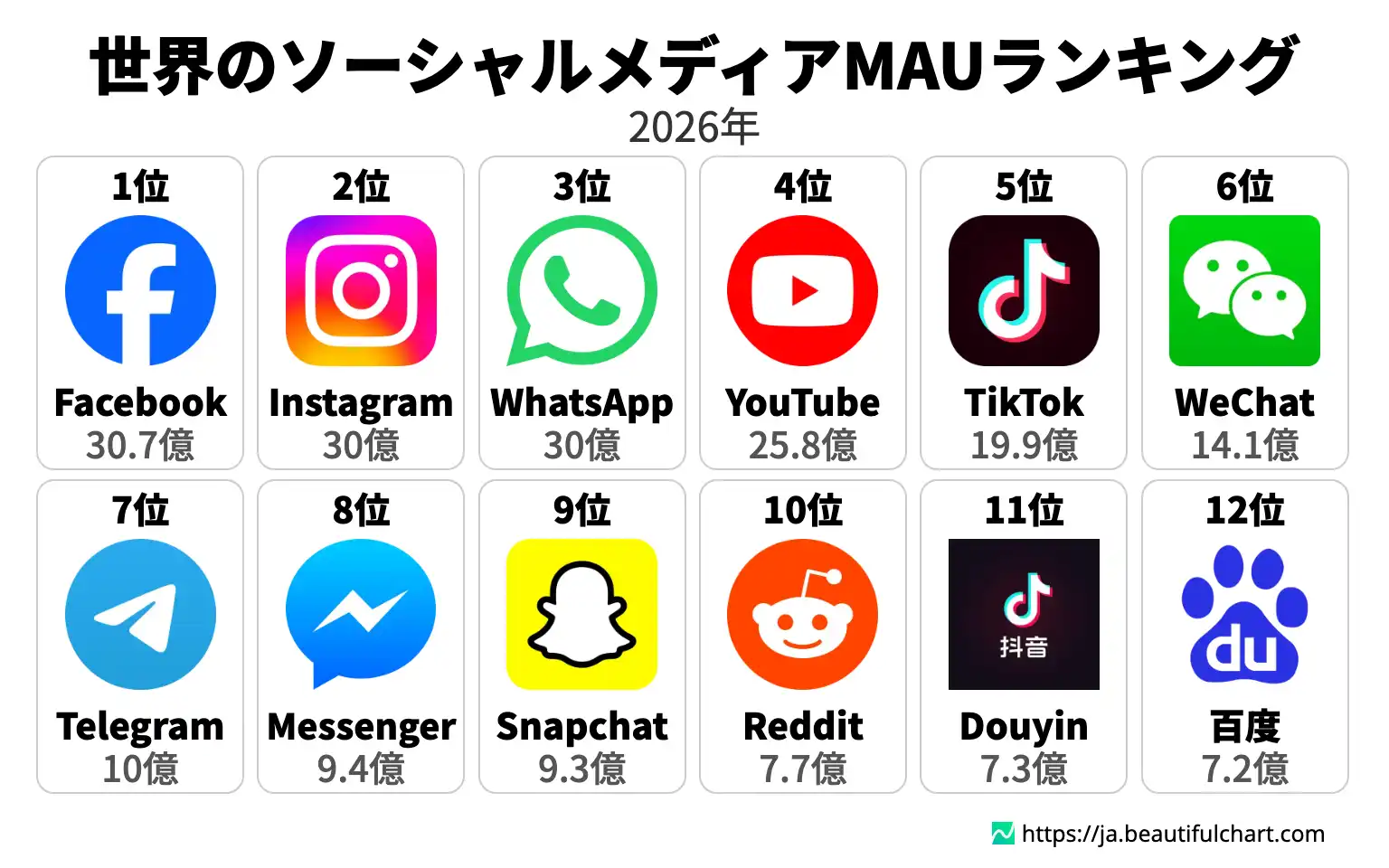 世界のソーシャルメディアMAUランキング