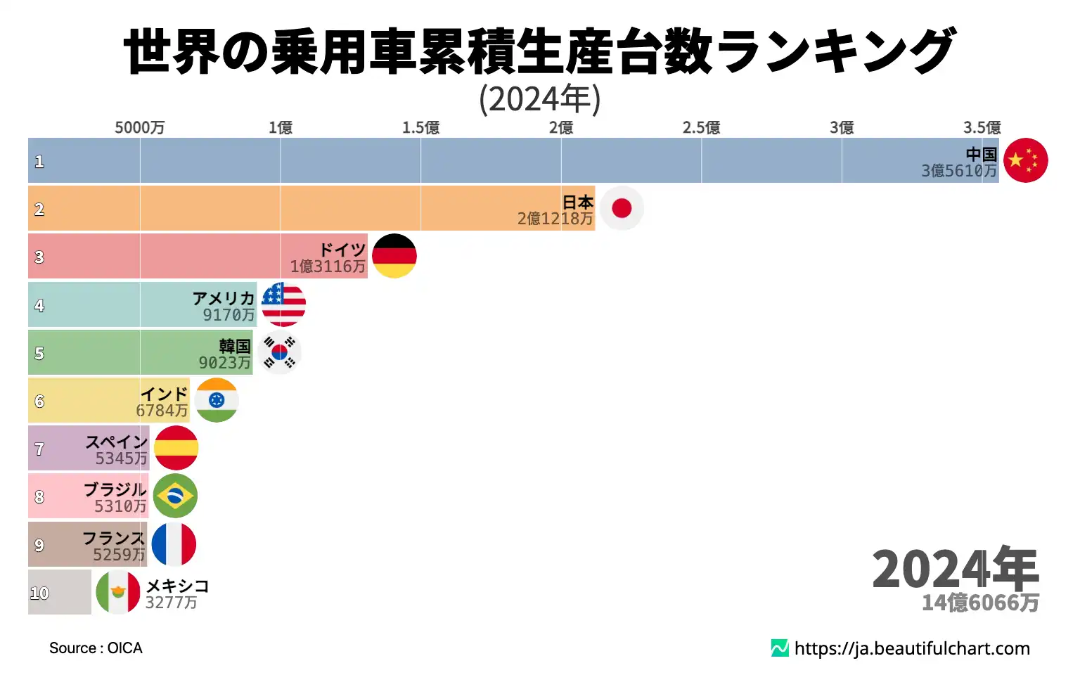 世界の乗用車累積生産台数ランキング