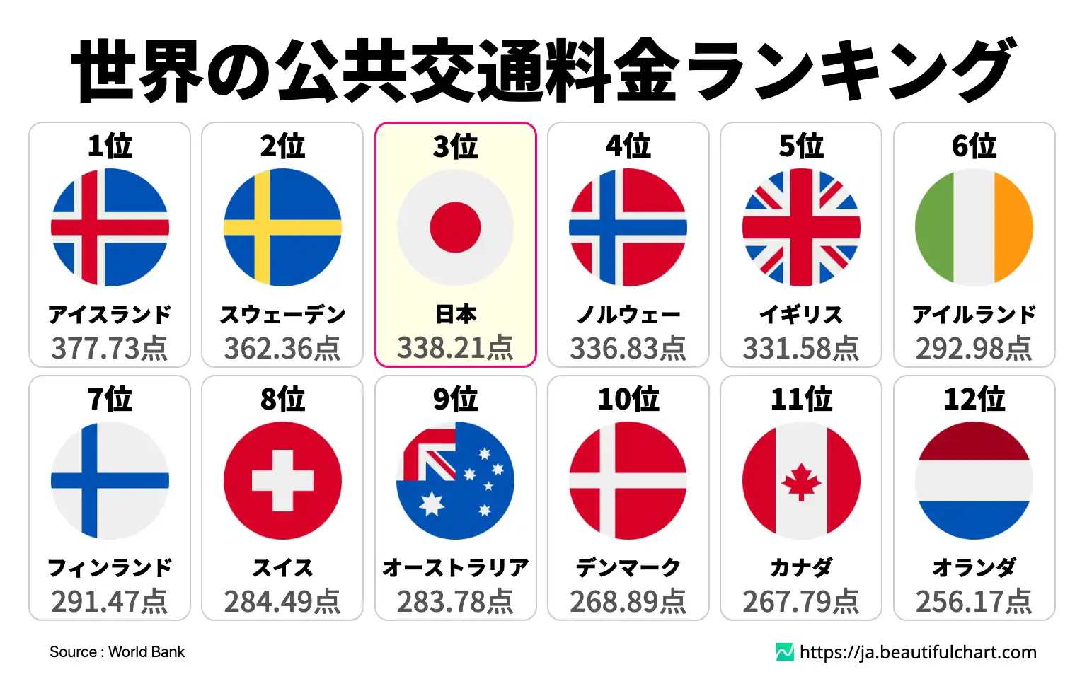 世界の公共交通料金ランキング