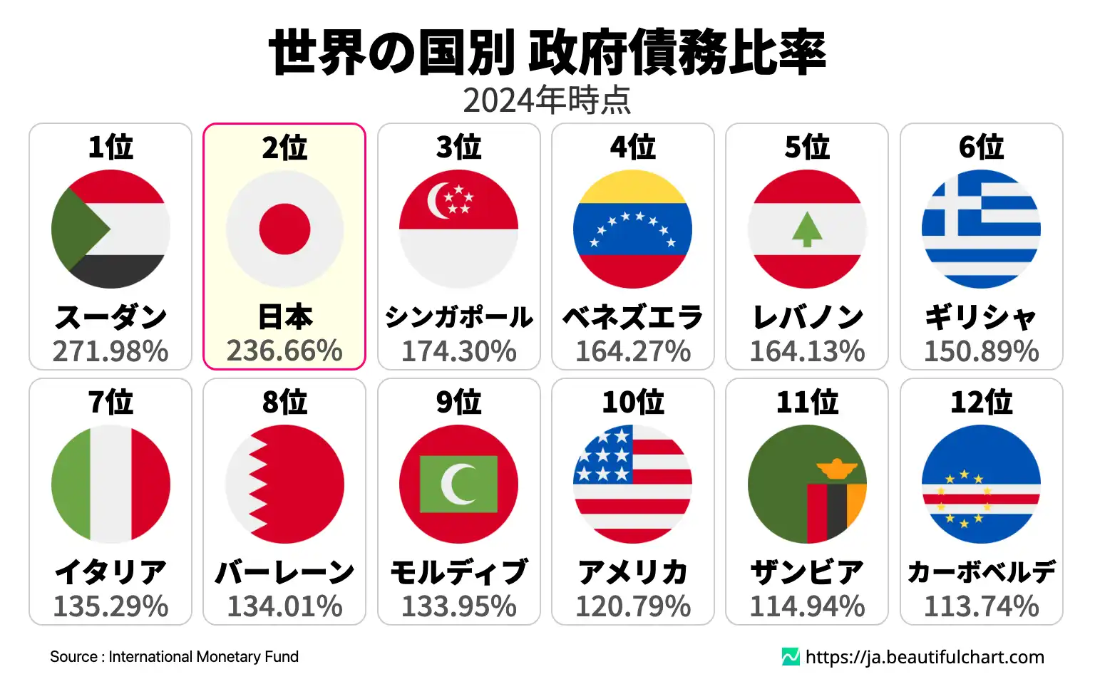 世界の国別 政府債務比率