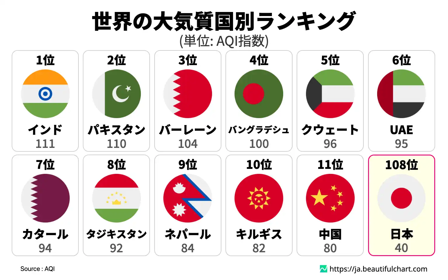 世界の大気質国別ランキング