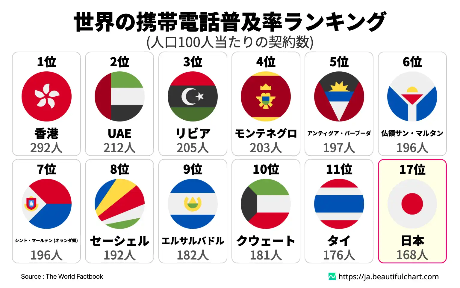 世界の携帯電話普及率ランキング