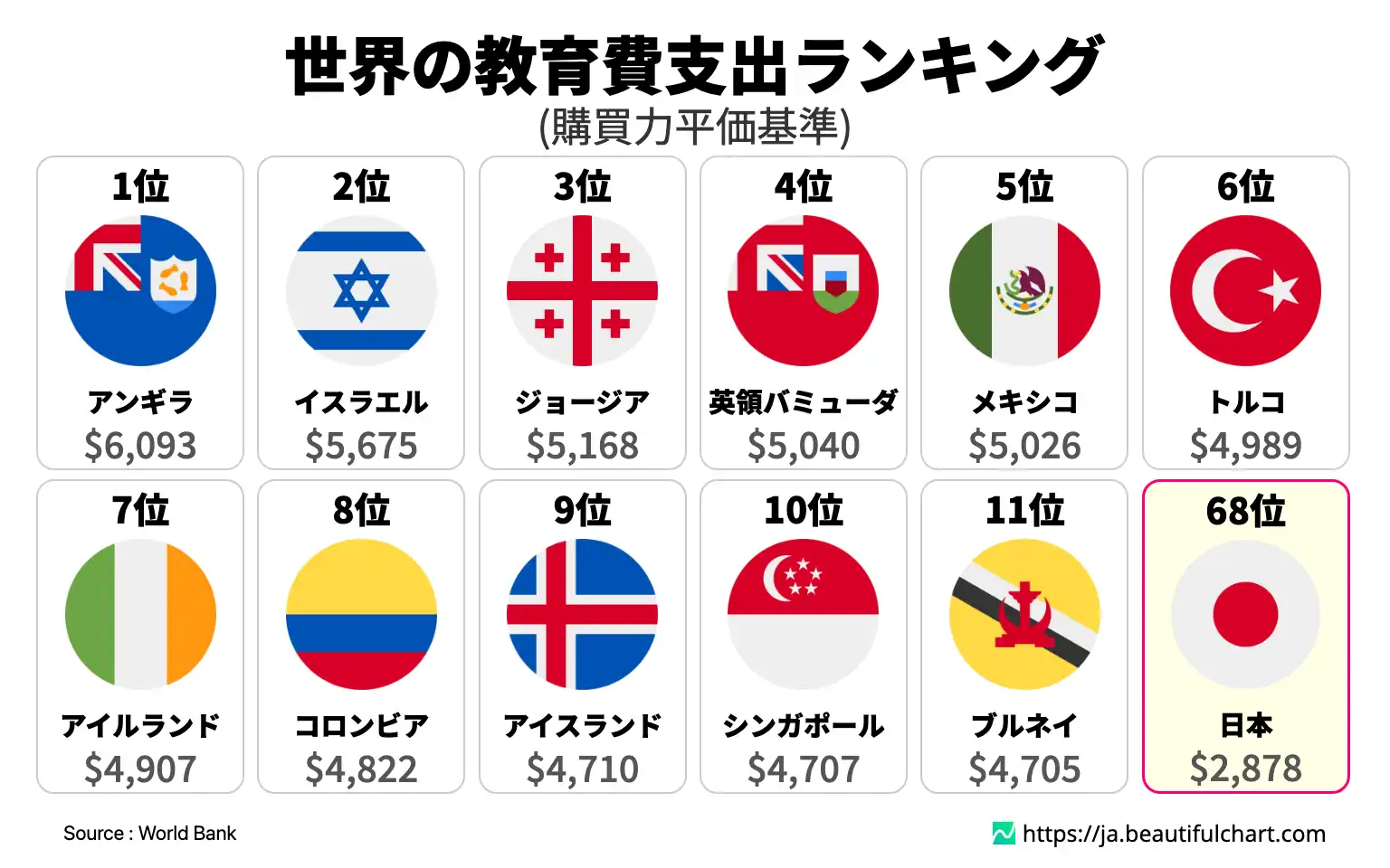 世界の教育費支出ランキング