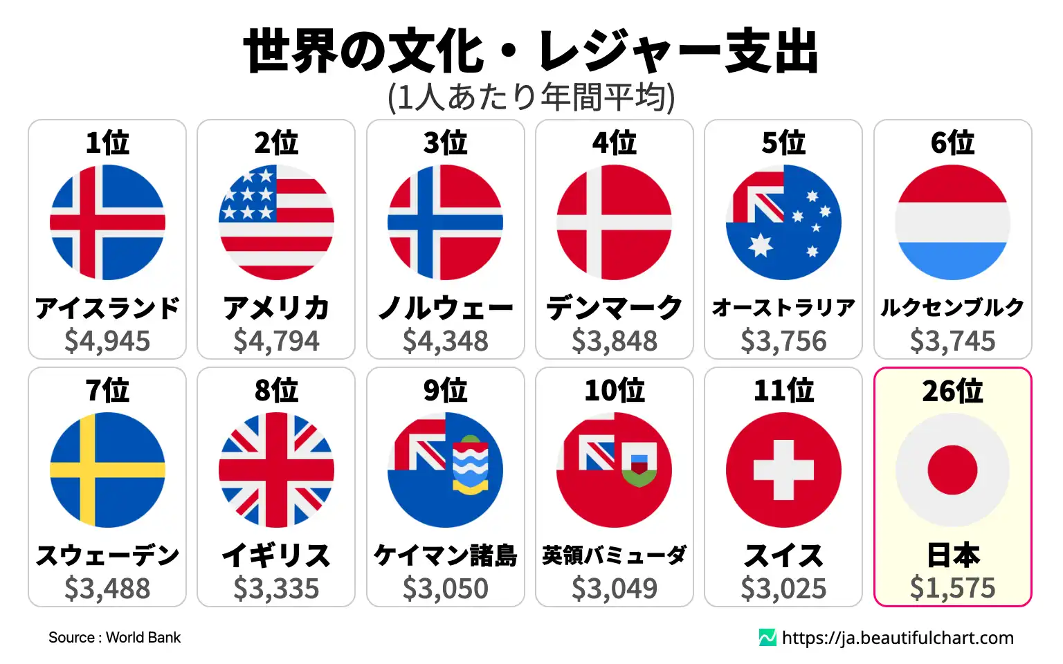世界の文化・レジャー支出
