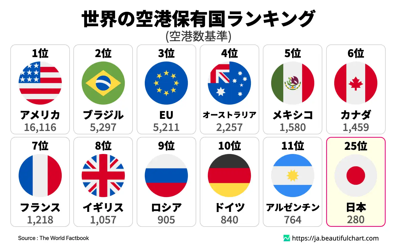 世界の空港保有国ランキング
