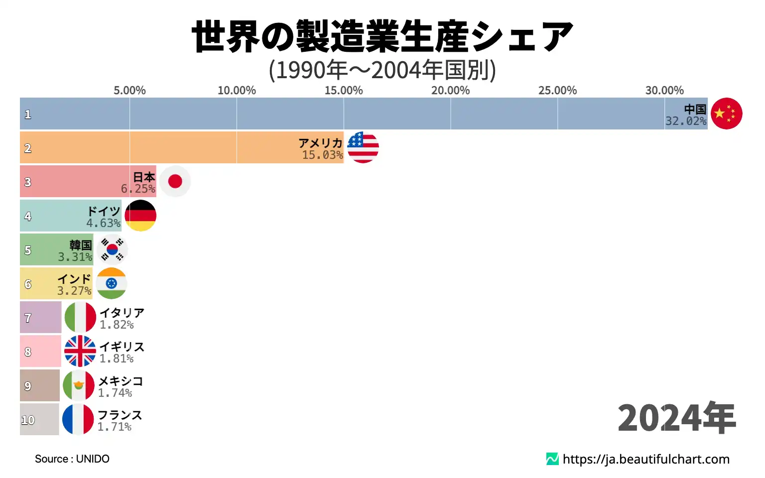 世界の製造業生産シェア
