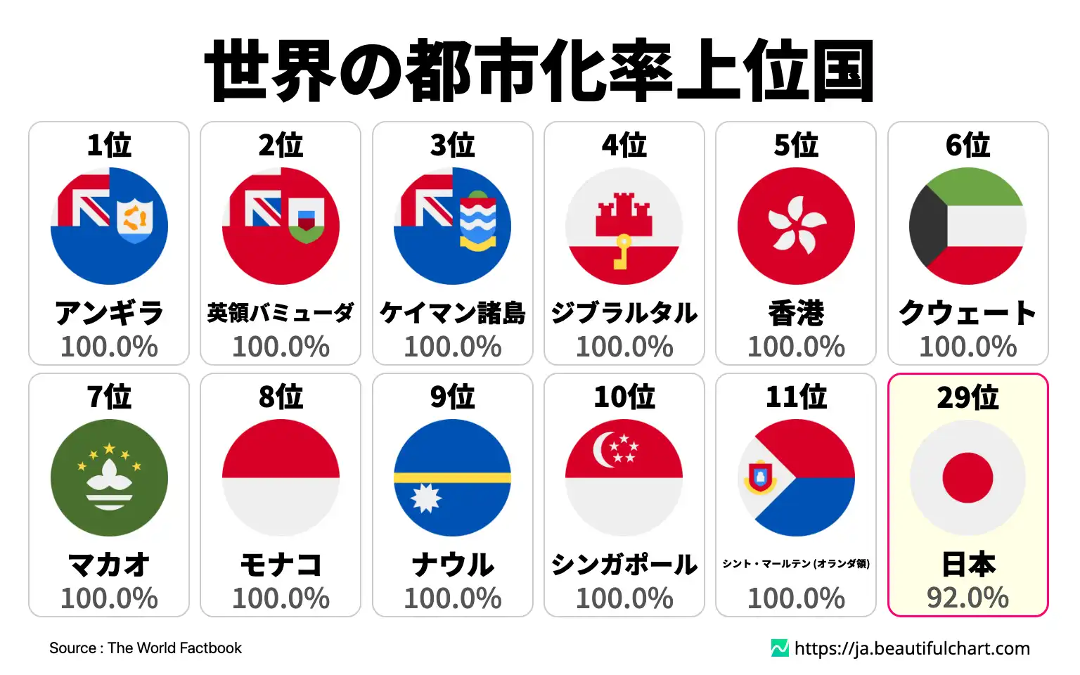 世界の都市化率上位国