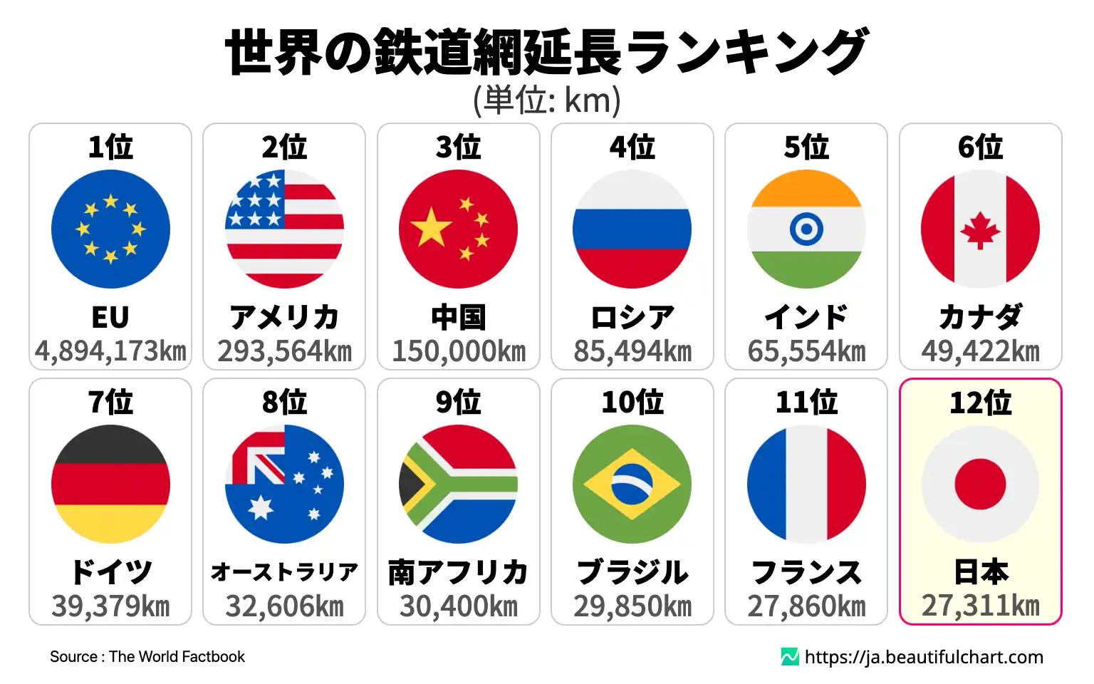 世界の鉄道網延長ランキング