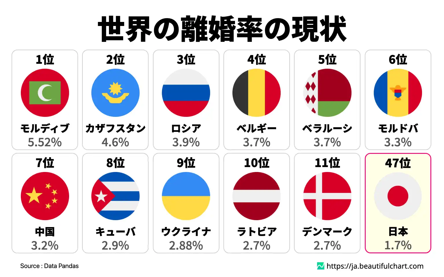 世界の離婚率の現状