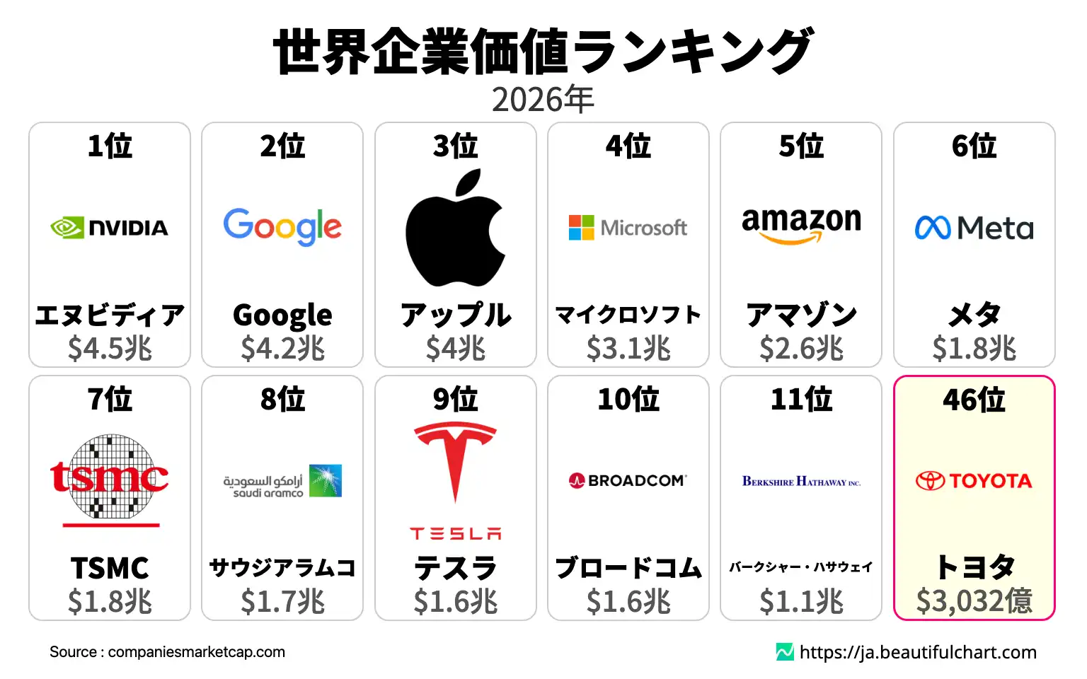 世界企業価値ランキング