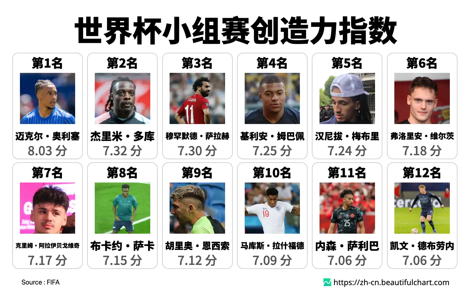 世界杯小组赛创造力指数