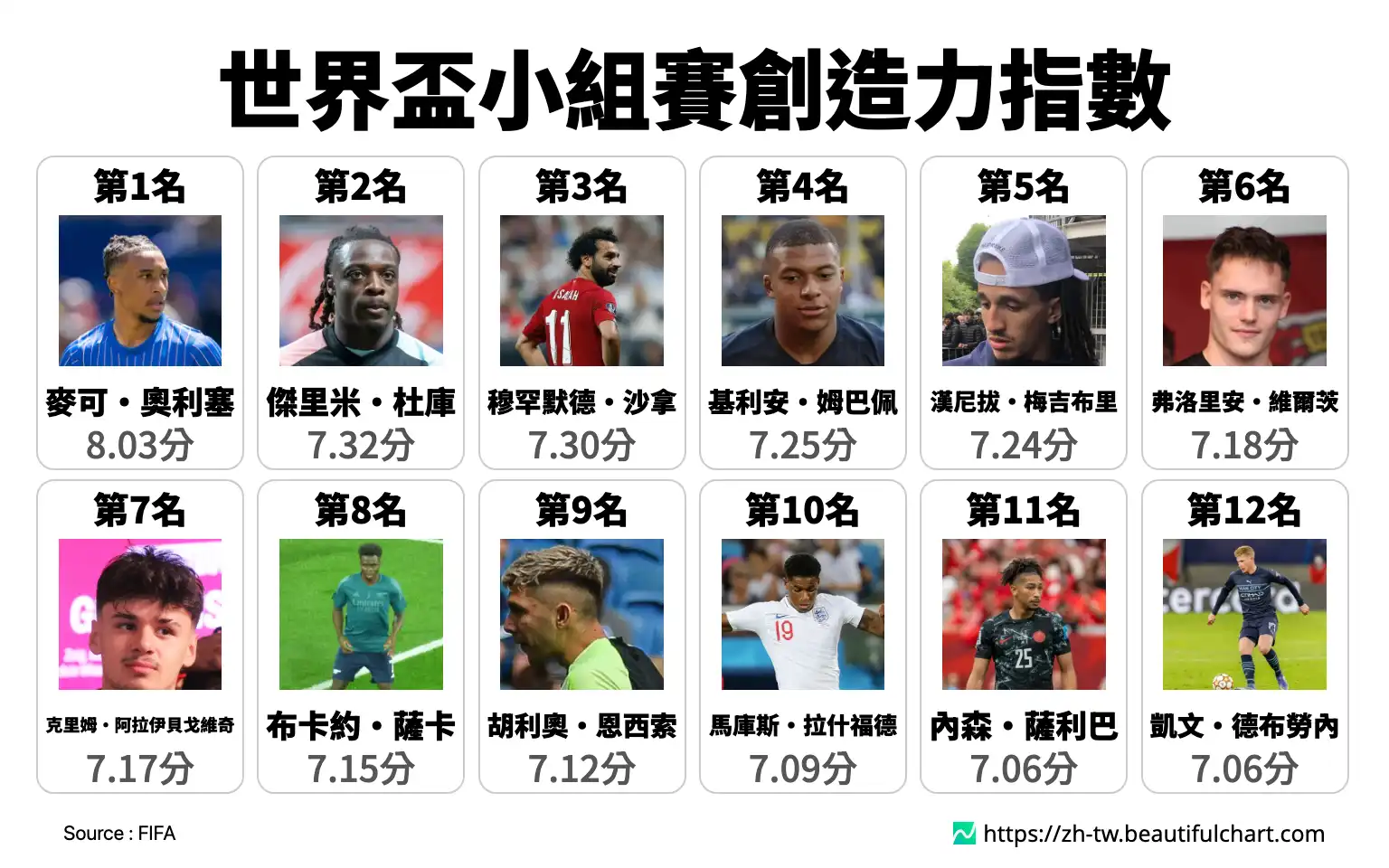世界盃小組賽創造力指數