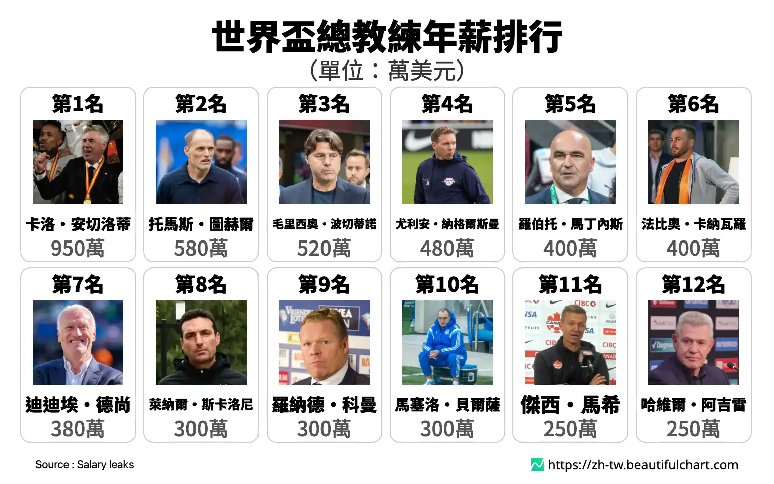 世界盃總教練年薪排行