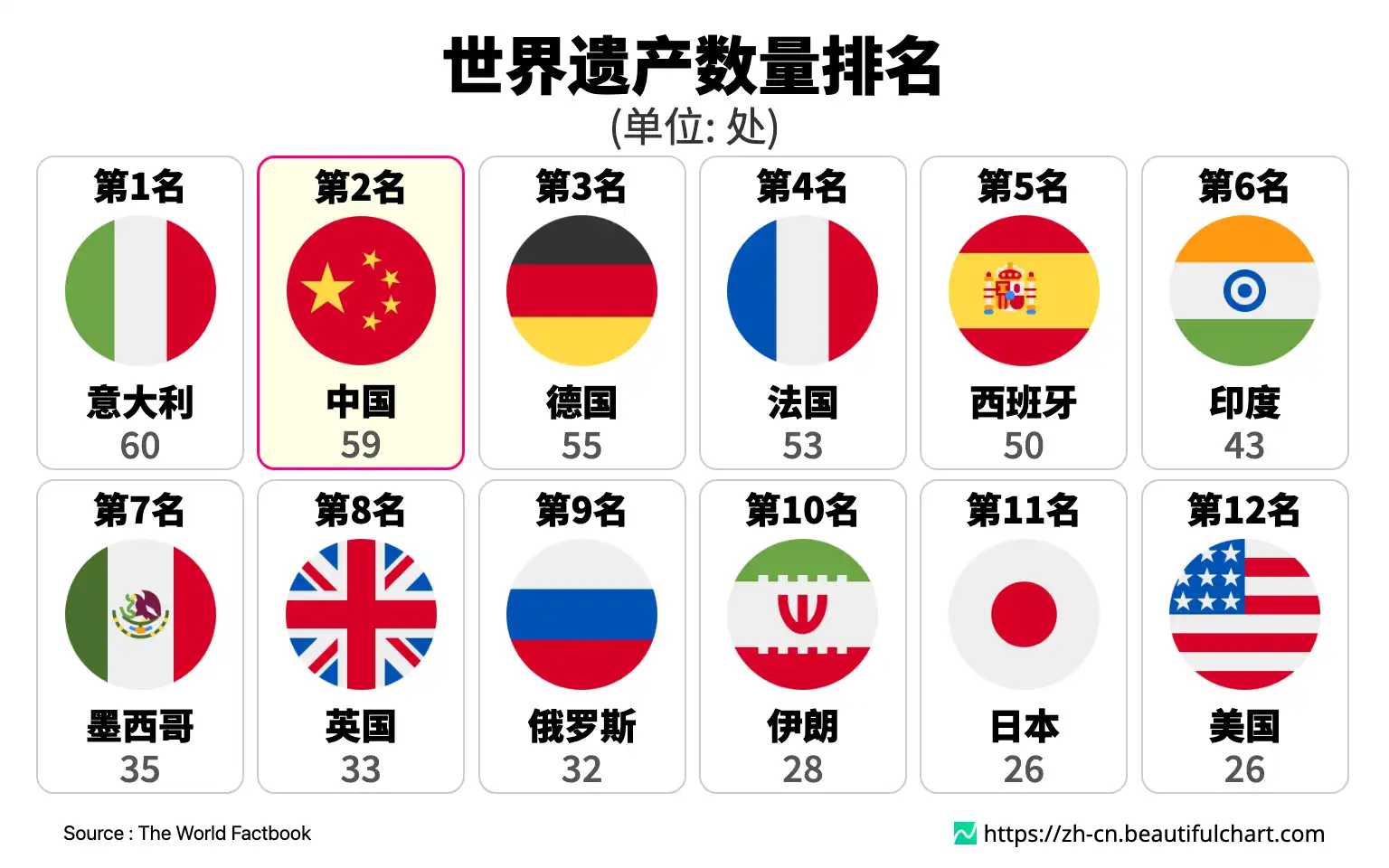 世界遗产数量排名