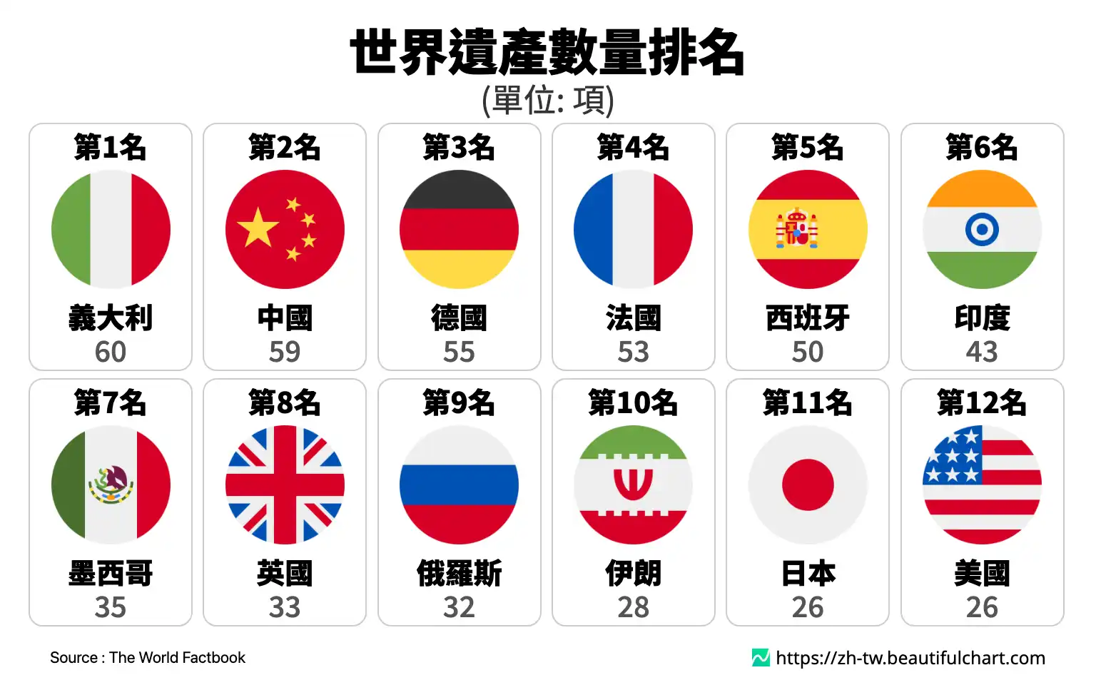 世界遺產數量排名