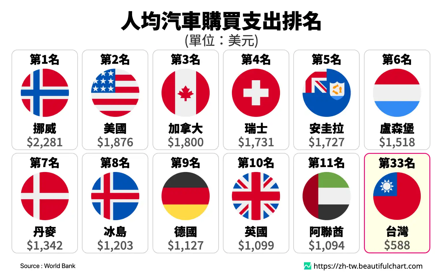 人均汽車購買支出排名