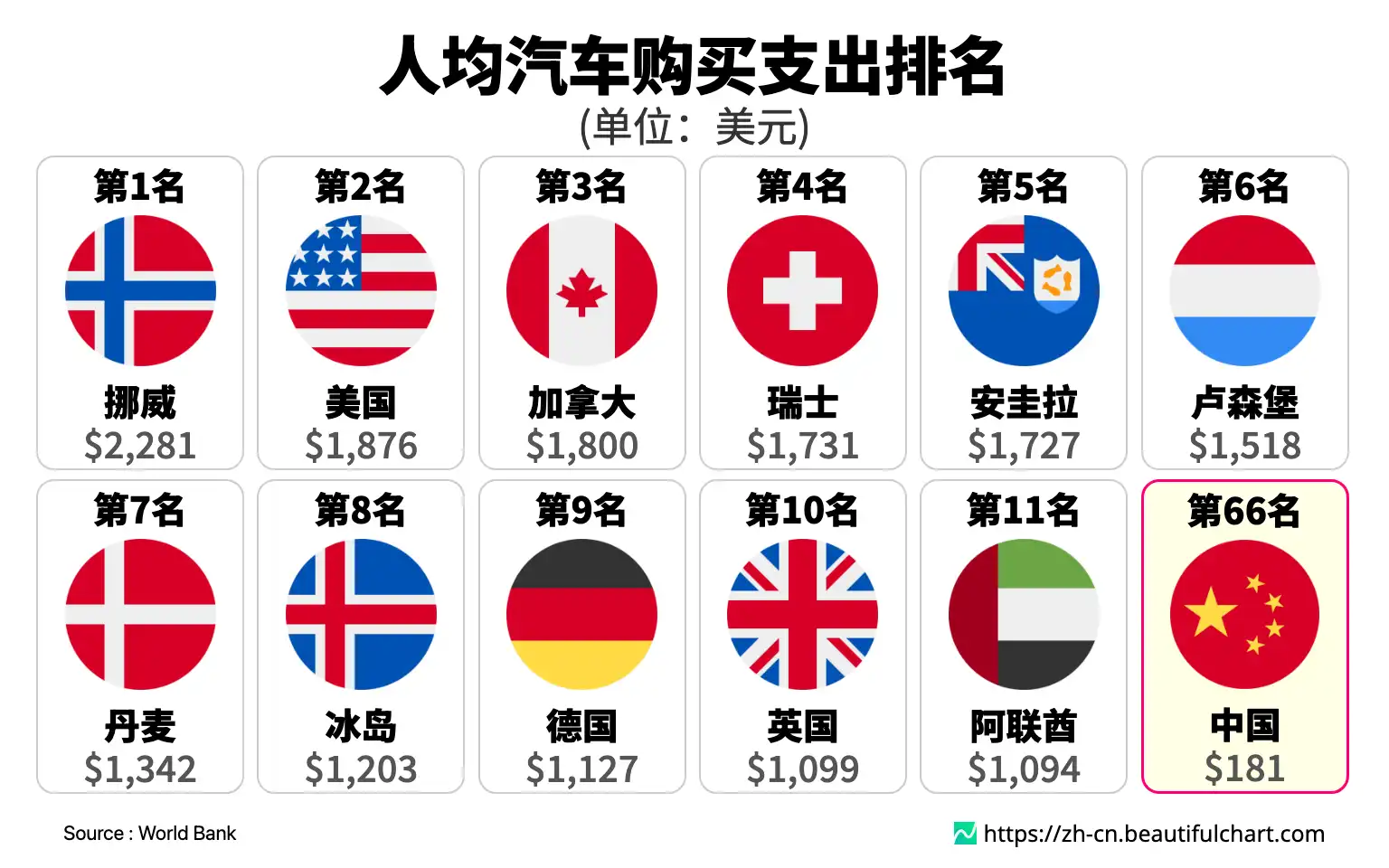 人均汽车购买支出排名