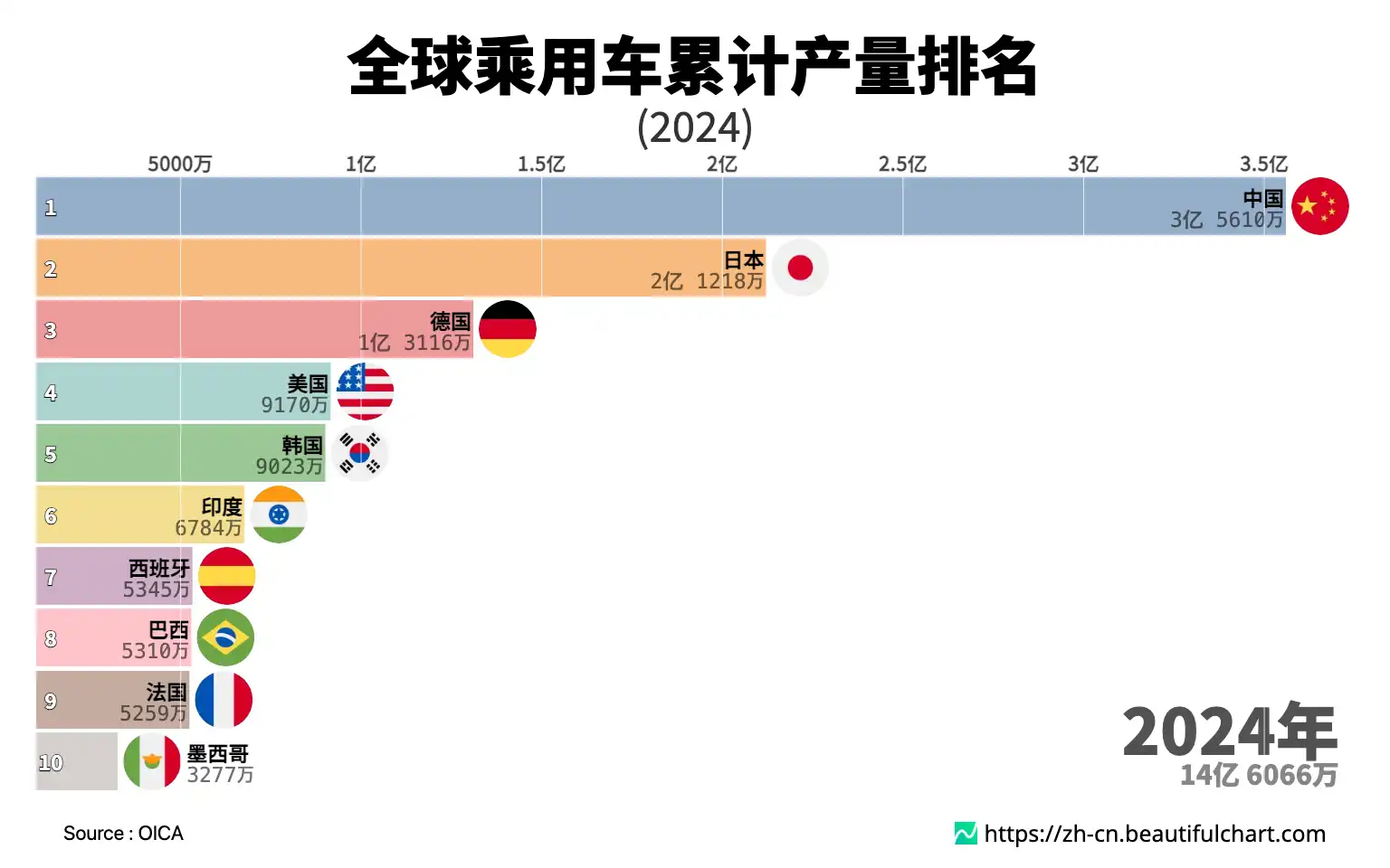 全球乘用车累计产量排名
