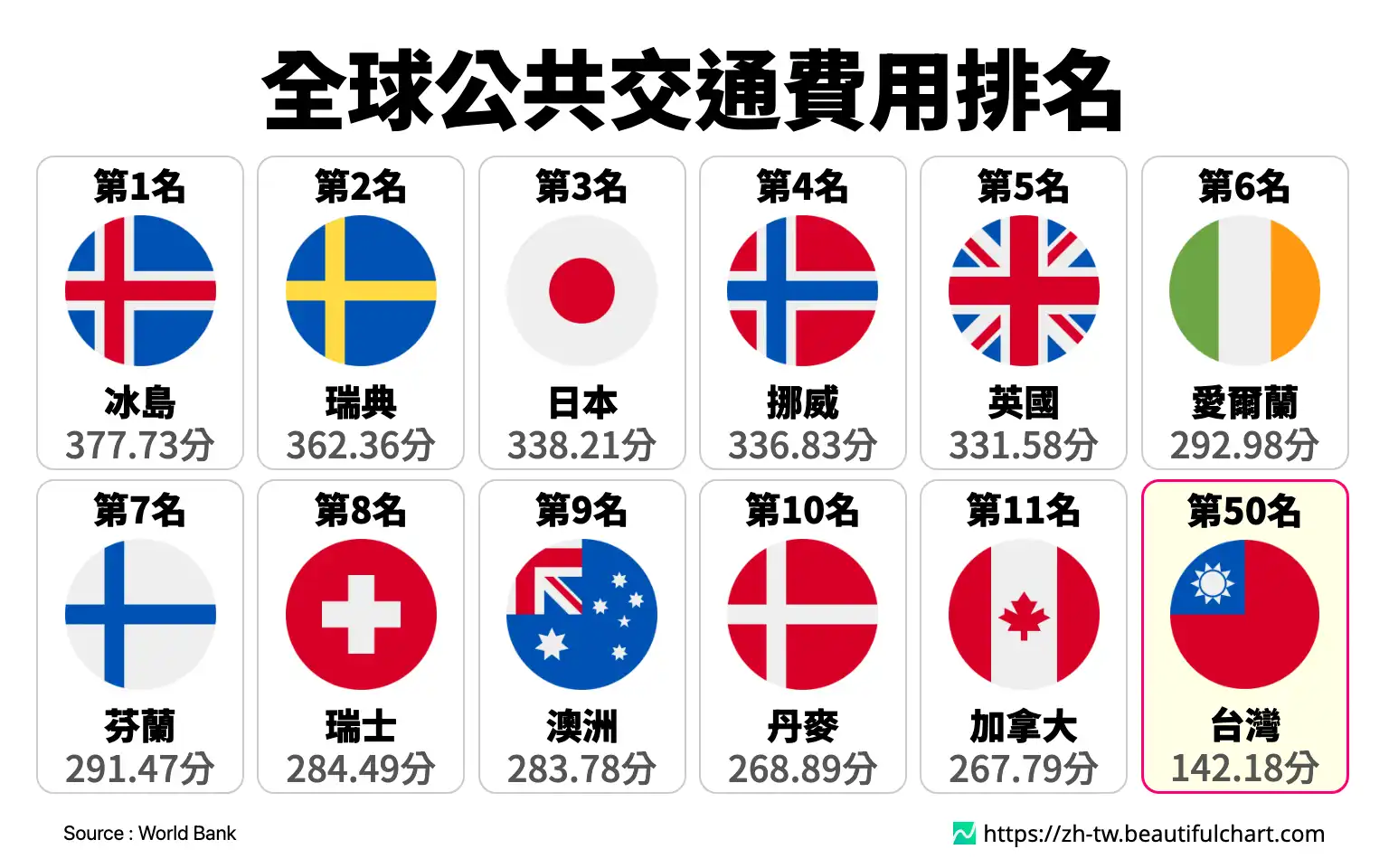 全球公共交通費用排名