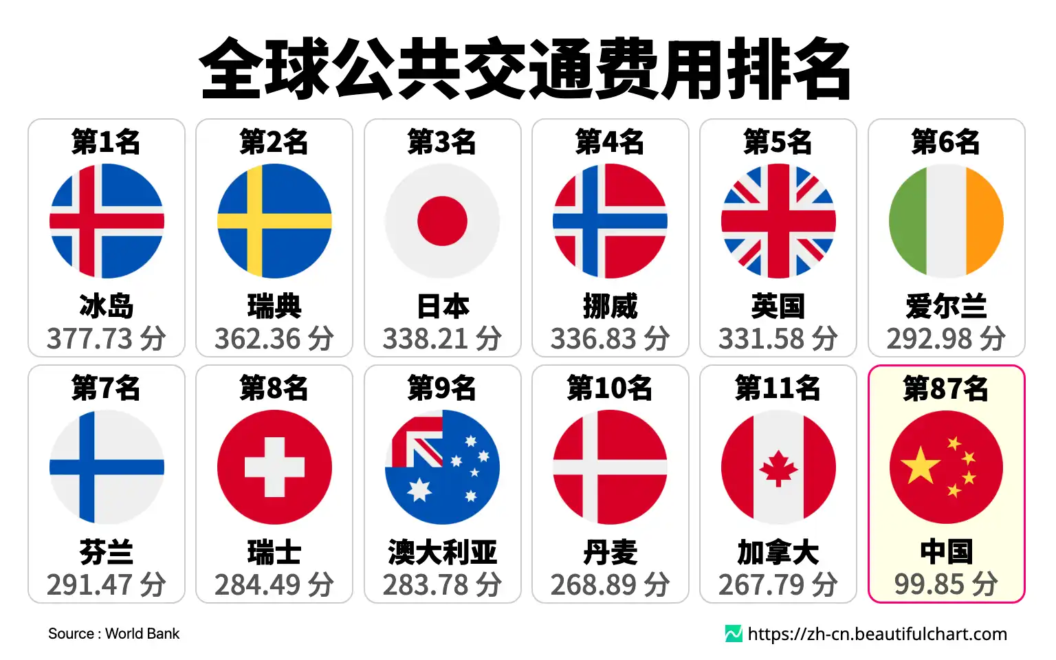 全球公共交通费用排名