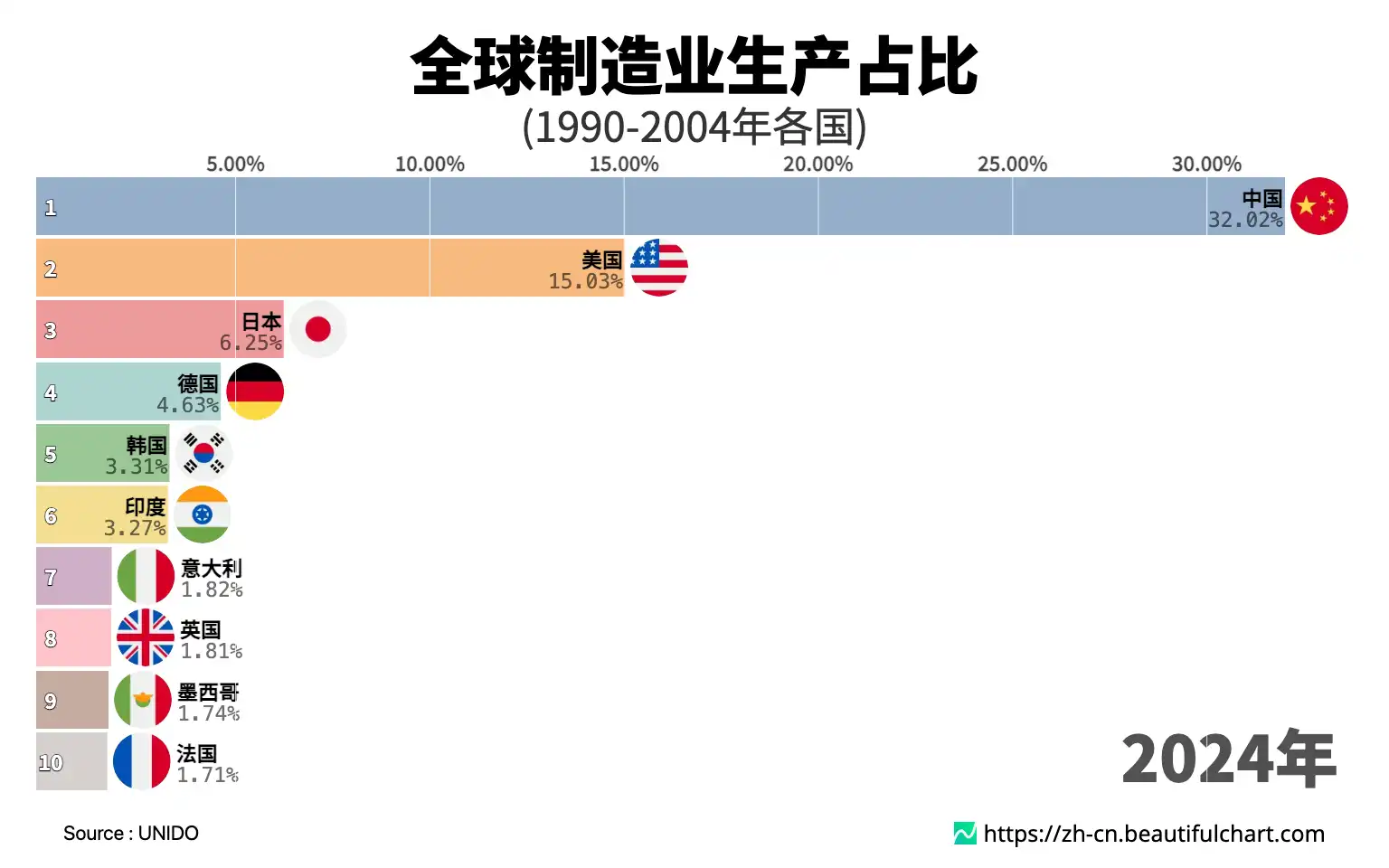 全球制造业生产占比