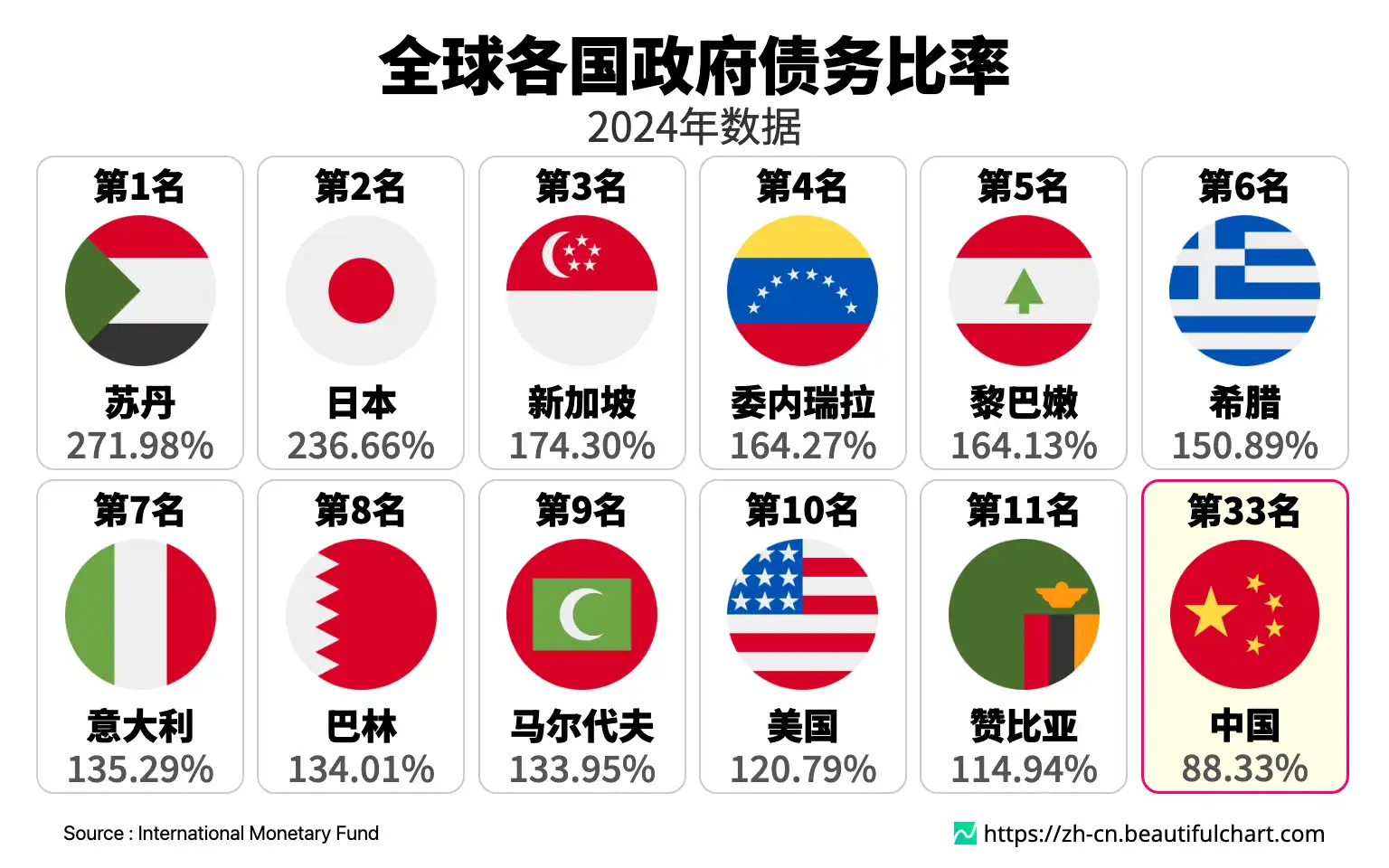 全球各国政府债务比率
