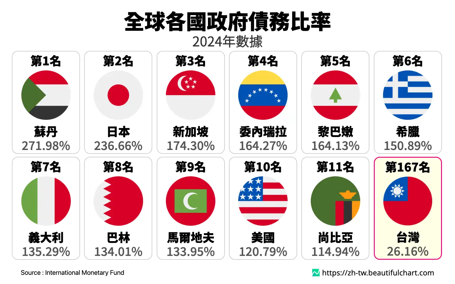 全球各國政府債務比率