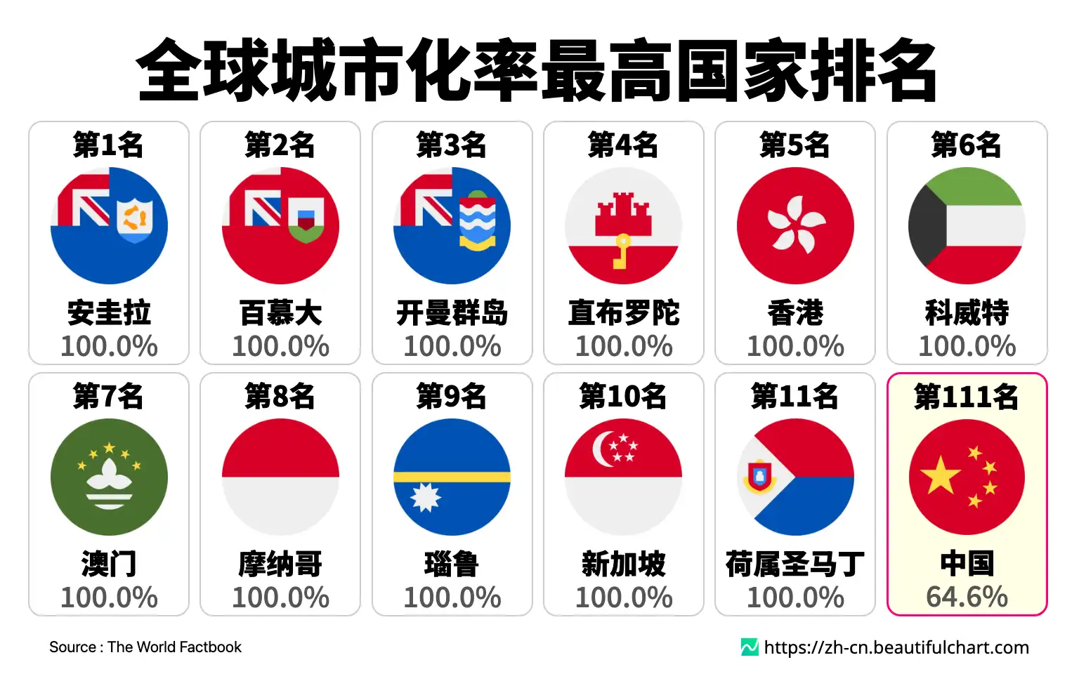 全球城市化率最高国家排名