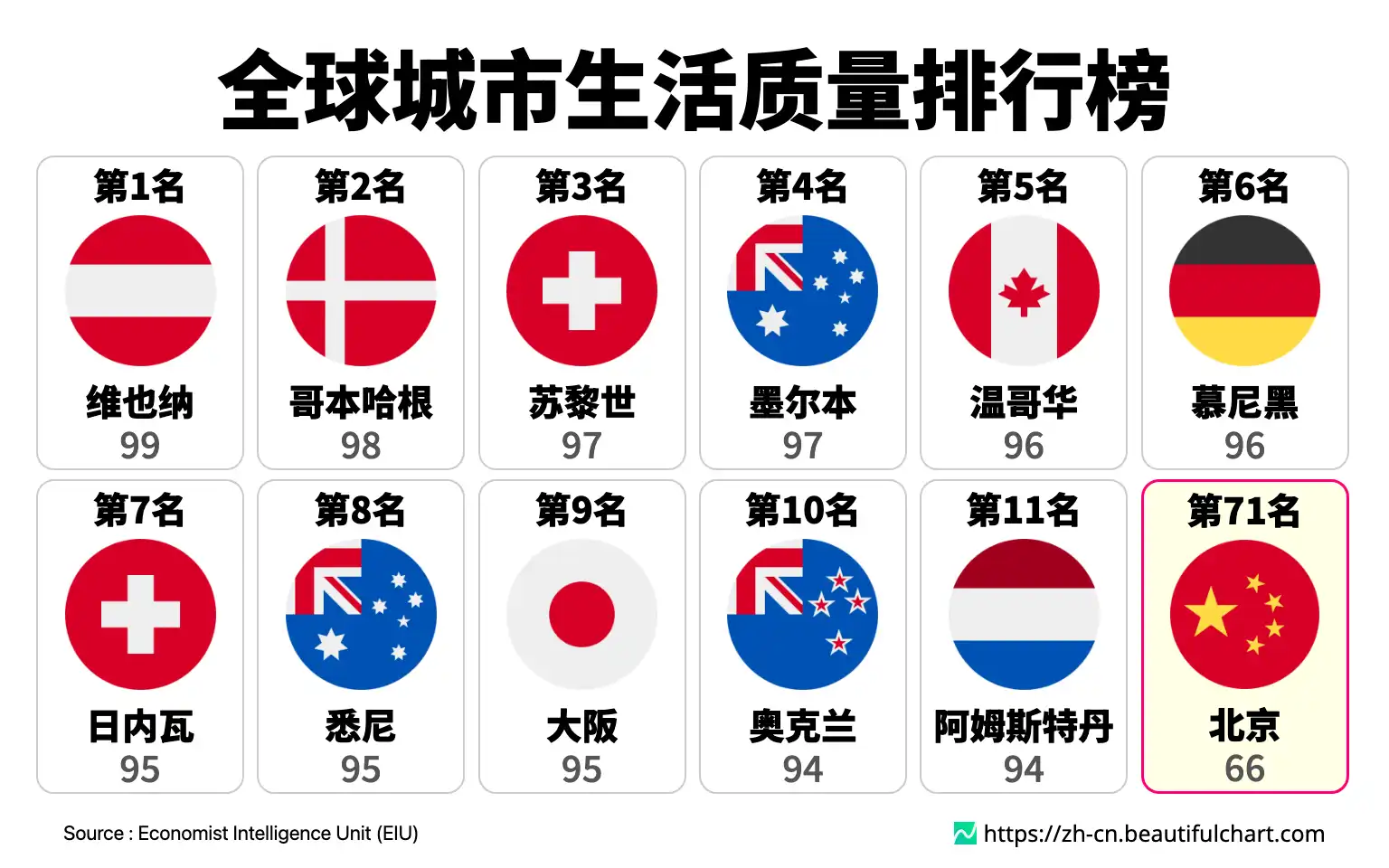 全球城市生活质量排行榜
