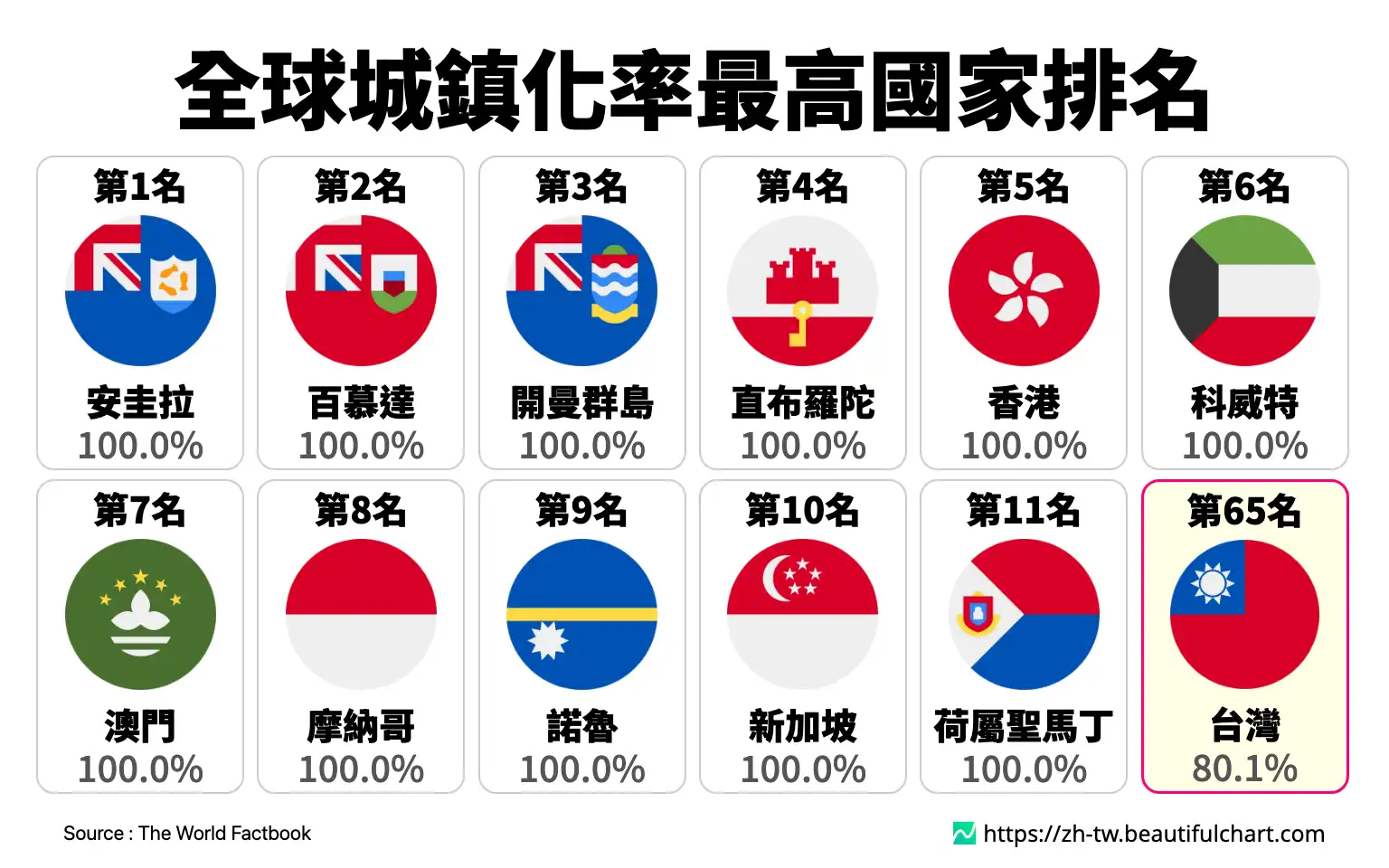 全球城鎮化率最高國家排名