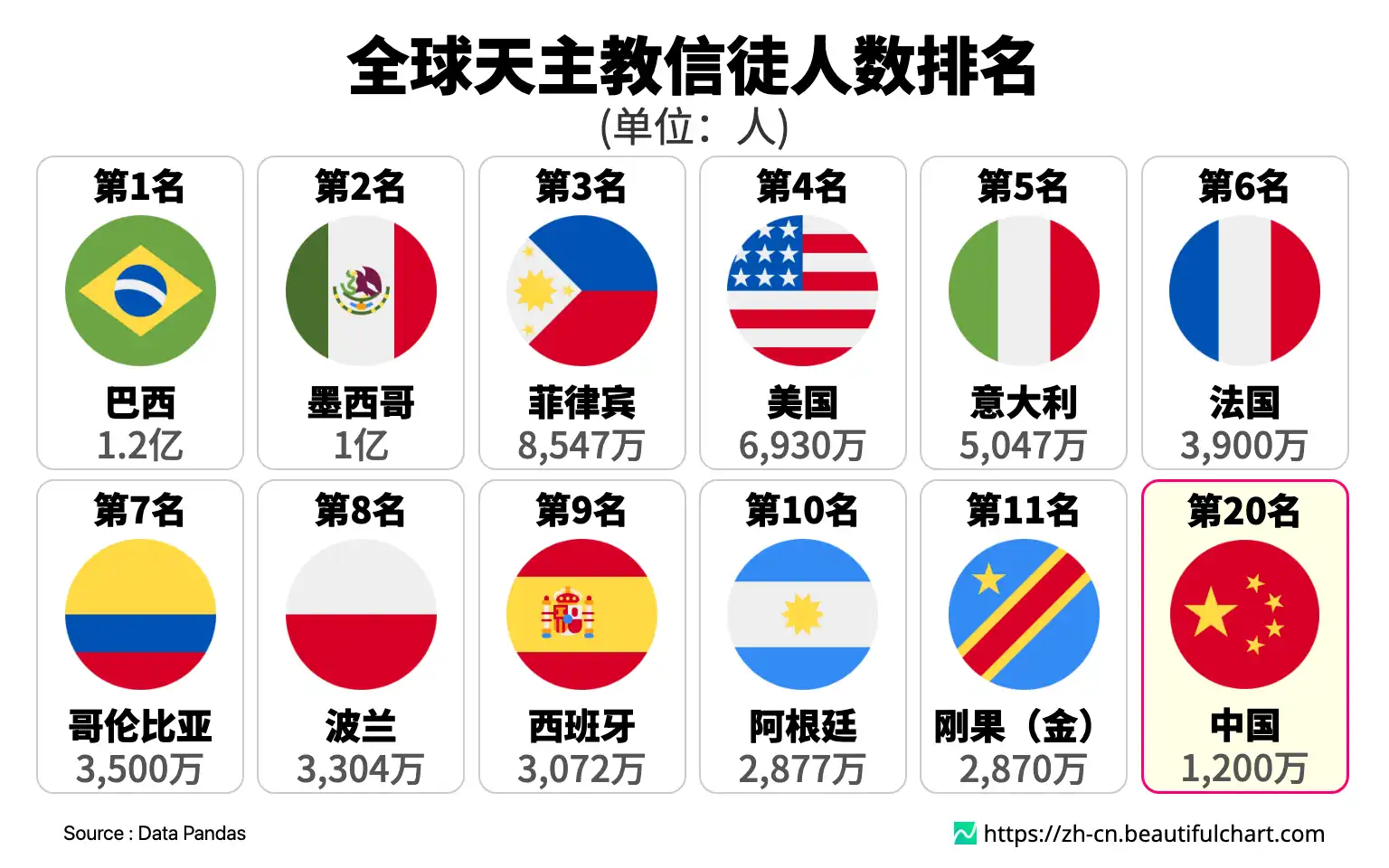 全球天主教信徒人数排名