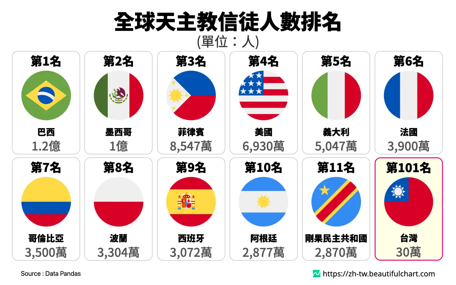 全球天主教信徒人數排名