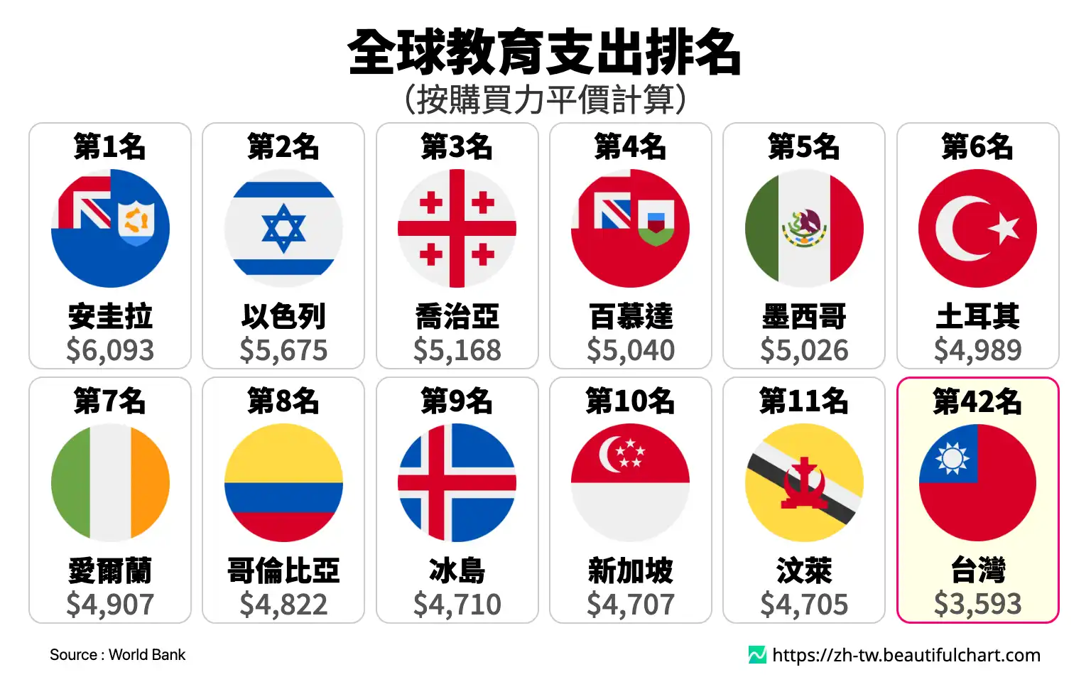 全球教育支出排名