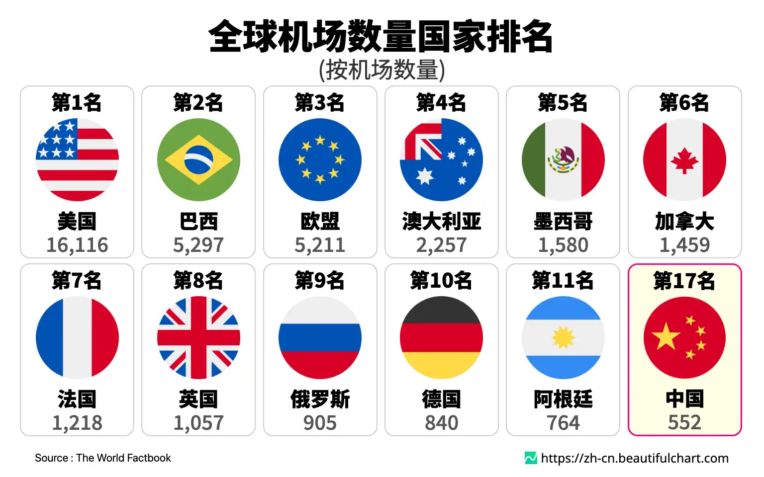 全球机场数量国家排名